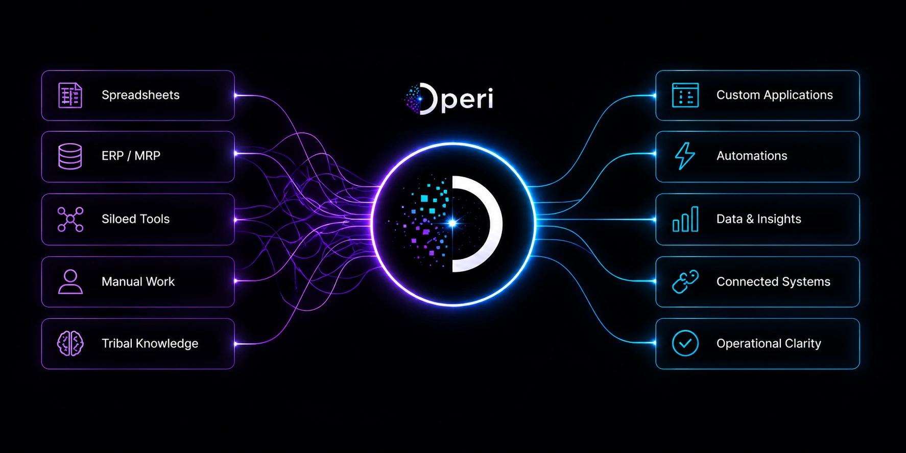 Operi connects fragmented spreadsheets, ERP and MRP, siloed tools, manual work and tribal knowledge into unified custom applications, automations, data and insights, connected systems, and operational clarity.